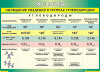 Таблица "Обобщение сведений о группах углеводородов" (100х140 сантиметров, винил) - fgospostavki.ru - Санкт-Петербург