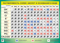 Таблица "Растворимость солей, кислот и оснований в воде" (100х140 сантиметров, винил) - fgospostavki.ru - Санкт-Петербург