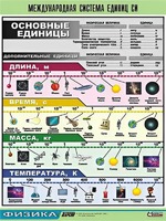 Таблица демонстрационная "Международная система единиц СИ" (винил 70х100) - fgospostavki.ru - Санкт-Петербург
