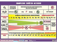 Таблица демонстрационная "Химические свойства металлов" (винил 100x140) - fgospostavki.ru - Санкт-Петербург