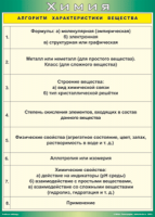 Таблица "Алгоритм характеристики вещества" (100х140 сантиметров, винил) - fgospostavki.ru - Санкт-Петербург
