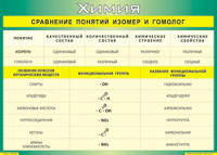 Таблица "Сравнение понятий изомер и гомолог" (100х140 сантиметров, винил) - fgospostavki.ru - Санкт-Петербург