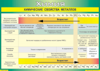 Таблица "Химические свойства металлов" (100х140 сантиметров, винил) - fgospostavki.ru - Санкт-Петербург