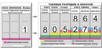 Разряды и классы чисел (I,II,III класс). Комплект иллюстрирует 3 класса (единиц, тысяч и миллионов) - fgospostavki.ru - Санкт-Петербург
