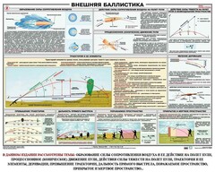Плакат "Внешняя баллистика" - fgospostavki.ru - Санкт-Петербург
