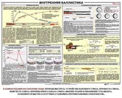 Плакат "Внутренняя баллистика" - fgospostavki.ru - Санкт-Петербург