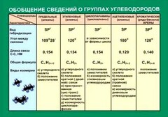 Таблица. Обобщение сведений групп углеводородов. - fgospostavki.ru - Санкт-Петербург