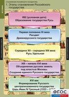 Комплект таблиц. История. Становление Российского государства. - fgospostavki.ru - Санкт-Петербург