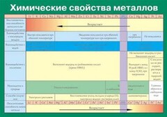 Таблица. Химические свойства металлов. - fgospostavki.ru - Санкт-Петербург