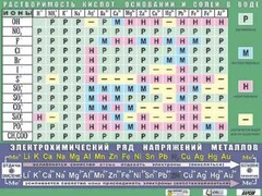 Таблица демонстрационная "Растворимость кислот, оснований и солей в воде" (формат А0, матовое ламинирование) - fgospostavki.ru - Санкт-Петербург