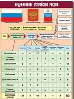 Таблица демонстрационная "Федеративное устройство России" (винил 70*100) - fgospostavki.ru - Санкт-Петербург
