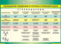 Таблица "Обобщение сведений о группах углеводородов" (100х140 сантиметров, винил) - fgospostavki.ru - Санкт-Петербург