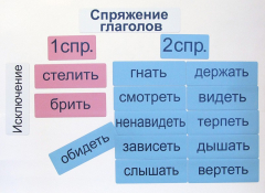 Набор магнитных карточек "Спряжение глаголов" - fgospostavki.ru - Санкт-Петербург