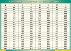 Таблица простых чисел (до 997) (100х140 сантиметров, винил) - fgospostavki.ru - Санкт-Петербург