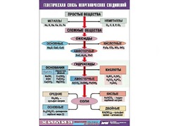 Таблица "Генетическая связь неорганических соединений" (винил 100x140) - fgospostavki.ru - Санкт-Петербург