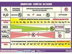 Таблица демонстрационная "Химические свойства металлов" (винил 100x140) - fgospostavki.ru - Санкт-Петербург