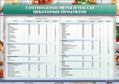 Стенд "Соотношение меры и массы некоторых продуктов" - fgospostavki.ru - Санкт-Петербург
