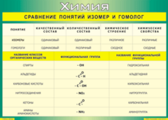 Таблица "Сравнение понятий изомер и гомолог" (100х140 сантиметров, винил) - fgospostavki.ru - Санкт-Петербург