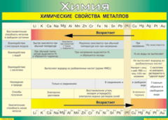 Таблица "Химические свойства металлов" (100х140 сантиметров, винил) - fgospostavki.ru - Санкт-Петербург