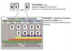Интерактивная таблица по математике для начальных классов "Разряды и классы чисел" - fgospostavki.ru - Санкт-Петербург