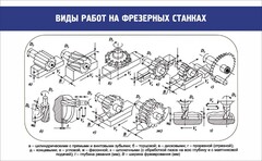 Стенд "Виды работ на фрезерных станках" - fgospostavki.ru - Санкт-Петербург