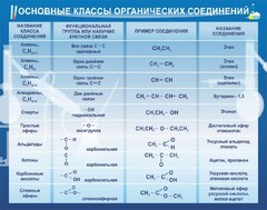Стенд "Основные классы органических соединений" - fgospostavki.ru - Санкт-Петербург