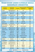 Стенд "Химические знаки и атомные массы" - fgospostavki.ru - Санкт-Петербург