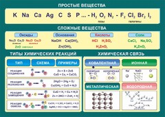 Стенд "Простые и сложные вещества" - fgospostavki.ru - Санкт-Петербург