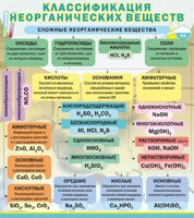 Стенд "Классификация неорганических веществ" - fgospostavki.ru - Санкт-Петербург