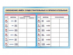 Фрагмент (демонстрационный) маркерный (двухсторонний) "Склонение имен существительных и прилагательных" - fgospostavki.ru - Санкт-Петербург