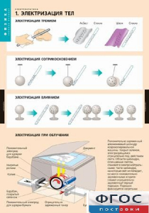 Комплект таблиц. Физика. Электростатика. - fgospostavki.ru - Санкт-Петербург
