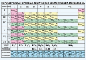 Периодическая  система химических элементов Д.И.Менделеева - fgospostavki.ru - Санкт-Петербург