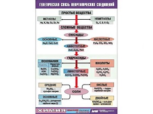 Таблица "Генетическая связь неорганических соединений" (винил 70x100) - fgospostavki.ru - Санкт-Петербург