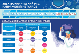 Стенд "Электрохимический ряд и окраска индикаторов в различных средах" - fgospostavki.ru - Санкт-Петербург
