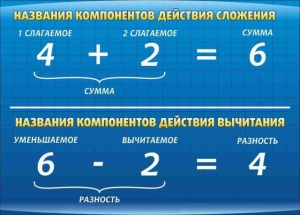 Стенд "Компоненты сложения и вычитания" - fgospostavki.ru - Санкт-Петербург
