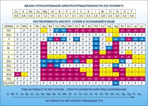 Стенд "Растворимость кислот, солей и оснований в воде (подробная)" - fgospostavki.ru - Санкт-Петербург