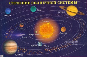Плакат "Строение солнечной системы" - fgospostavki.ru - Санкт-Петербург