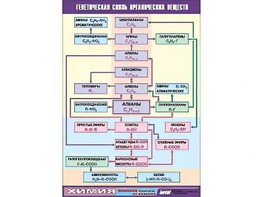 Таблица демонстрационная "Генетическая связь органических веществ" (винил 70x100) - fgospostavki.ru - Санкт-Петербург