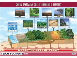 Таблица демонстрационная "Смена природных зон от полюсов к экватору" (винил 100*140) - fgospostavki.ru - Санкт-Петербург