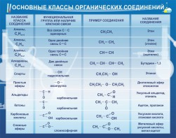 Стенд "Основные классы органических соединений" - fgospostavki.ru - Санкт-Петербург