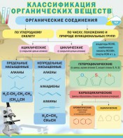 Стенд "Классификация органических веществ" - fgospostavki.ru - Санкт-Петербург