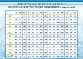 Стенд "Относительные молекулярные массы" - fgospostavki.ru - Санкт-Петербург